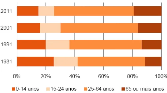 Gráfico 3 -  Estrutura da população residente em Portugal por grupos etários em 1981, 1991, 2001, 2011  Fonte: Instituto Nacional de Estatística