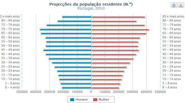 Gráfico 4 - Pirâmide Etária, Portugal  –  projecção da população residente em 2050. 