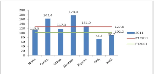 Gráfico 6  –  Índice de Envelhecimento por NUTS II, 2001 e 2011  