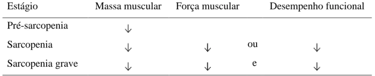 Tabela 1. Estágios conceituais da sarcopenia (Adaptado de Cruz-Jentoft et al., 2010). 