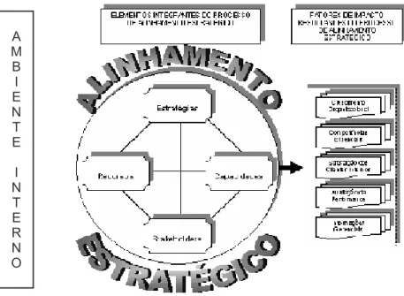 Figura 6 – Construto Teórico do Processo de Alinhamento Estratégico Organizacional