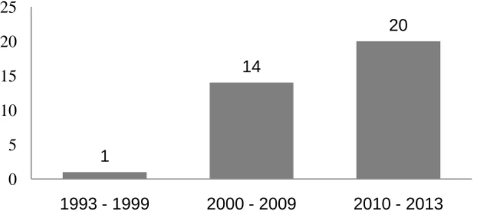 Figura  1.  Distribuição  por  década  das  publicações  referentes  à  segurança  alimentar  e  doenças crônicas no período de 1993 a 2013 (n=35)