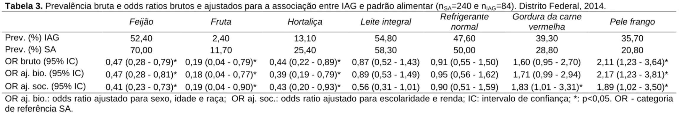 Tabela 3. Prevalência bruta e odds ratios brutos e ajustados para a associação entre IAG e padrão alimentar (n SA =240 e n IAG =84)