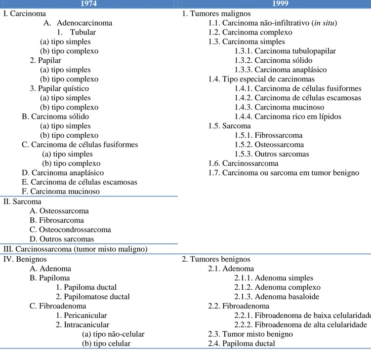 Tabela  3  –  Classificação  histológica  de  tumores  mamários  da  cadela,  segundo  as  classificações  de  1974 e 1999 (adaptado de Goldschmidt et al., 2011)