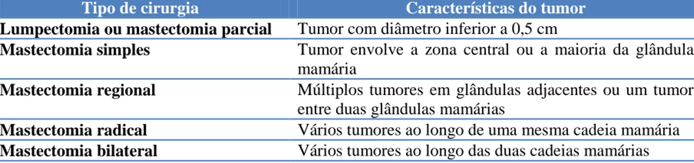 Tabela 5 – Tipos de cirurgias recomendadas em tumores mamários de cadela (adaptado de Dobson &amp; 
