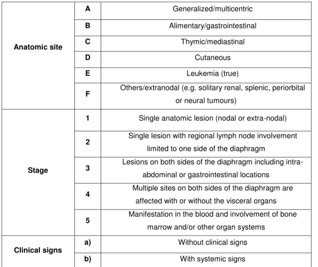 Table 1. Staging system of ferret lymphoma 