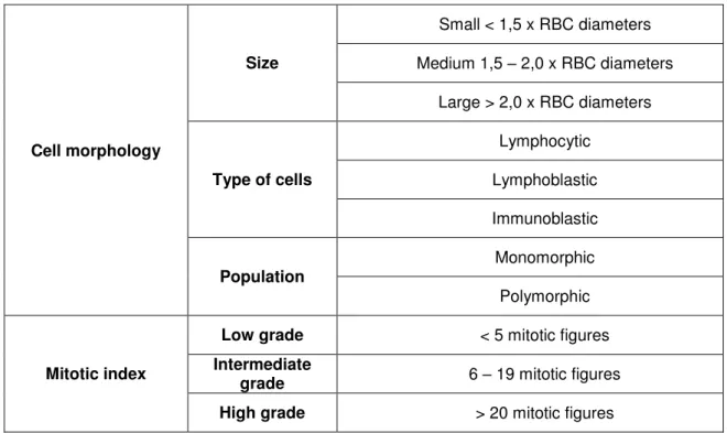 Table 2. Grading system of ferret lymphoma  