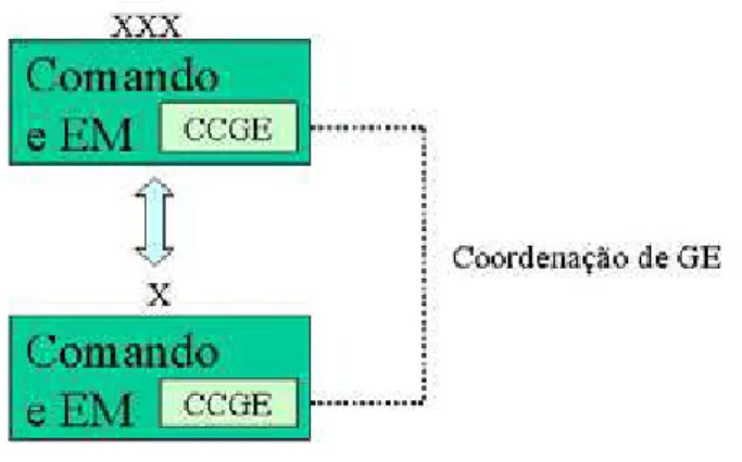 Figura A - Coordenação de GE 