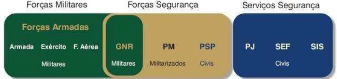 Figura n.º 1  –  A GNR como terceira força/ elemento charneira, entre as FA e as FSS  Fonte: GNRa (2017) 