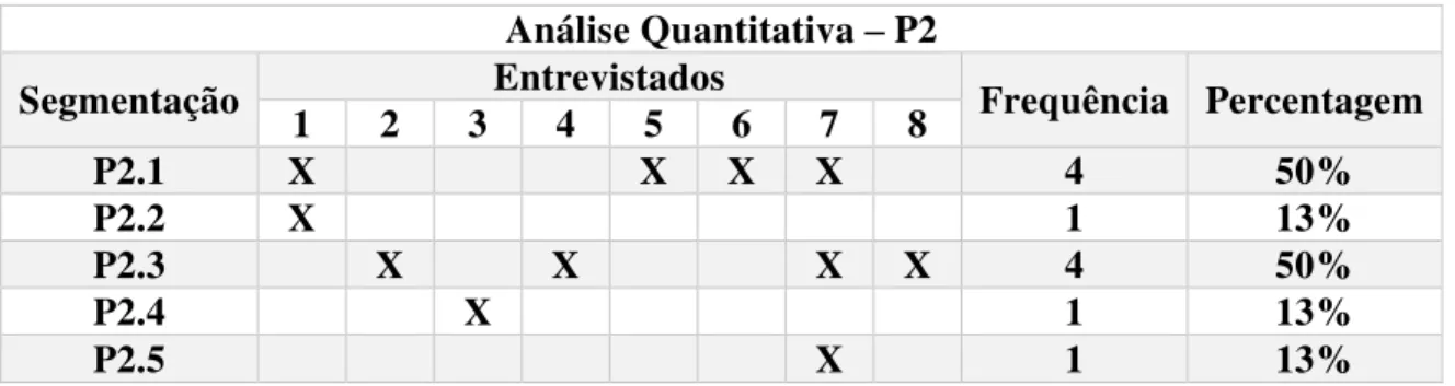 Tabela n.º 2 - Análise quantitativa das respostas à P2 