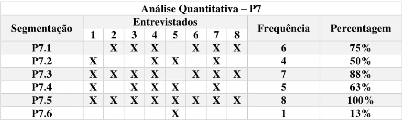 Tabela n.º 7 - Análise quantitativa das respostas à P7 