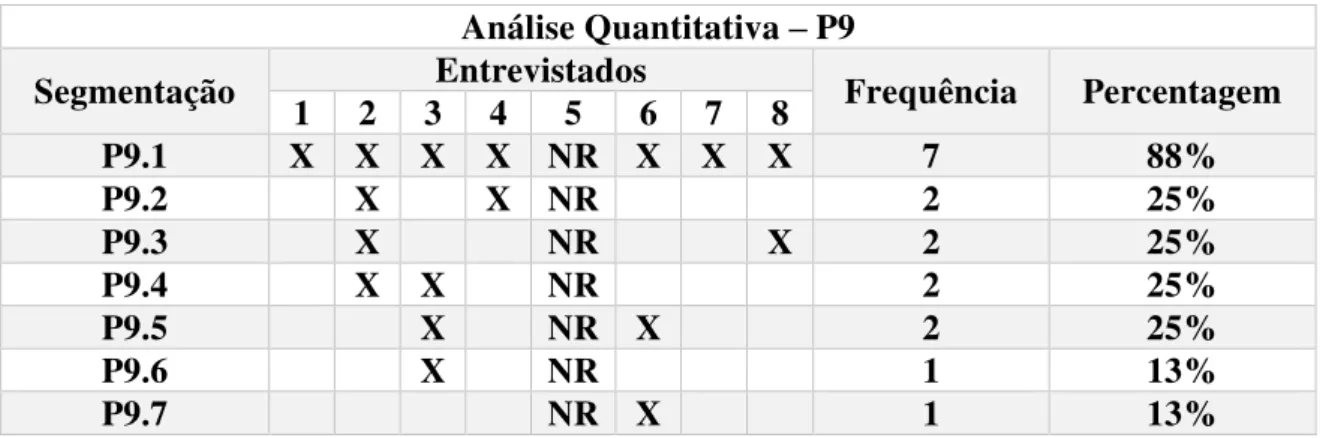Tabela n.º 9 - Análise quantitativa das respostas à P9 