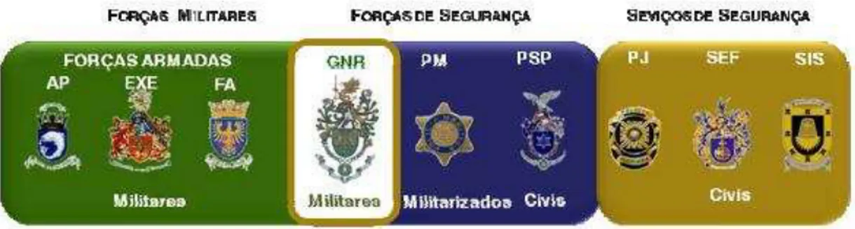 Figura 2.1: Enquadramento da GNR no Sistema Nacional de Forças. 