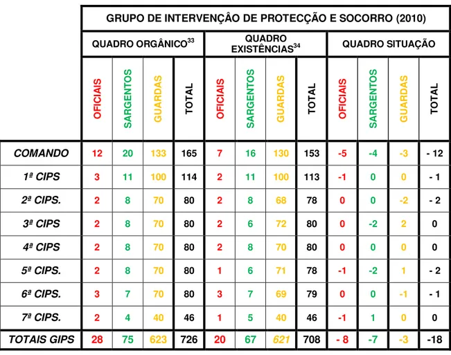 Tabela A.1: Quadros de efectivos do GIPS, em 2010. 
