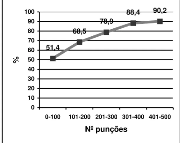 Fig. 3 - Evolução da utilização da ecografia 