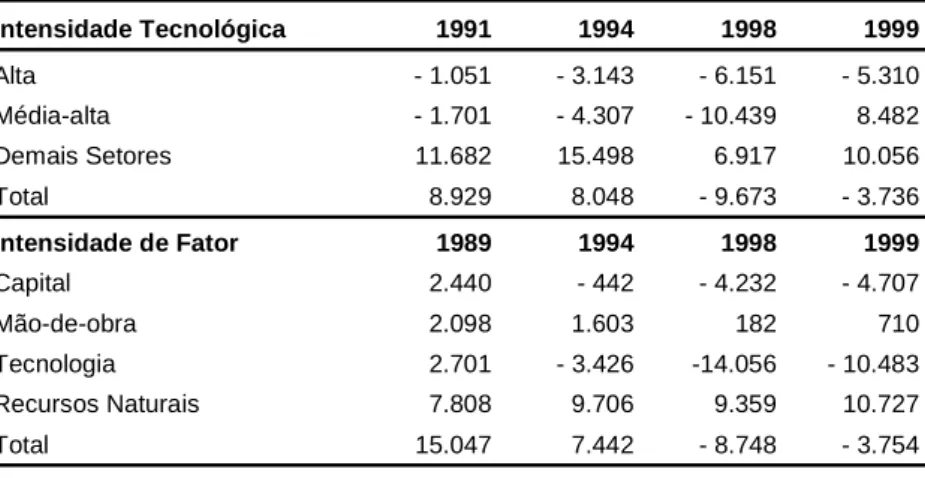 Tabela 1: Radiografia do Resultado Comercial Brasileiro 1991-1999                     – Valores em US$ milhões