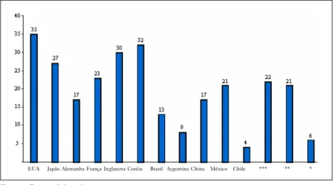 Gráfico 1: Exportação de Produtos de Alta Tecnologia. % de Manufaturados