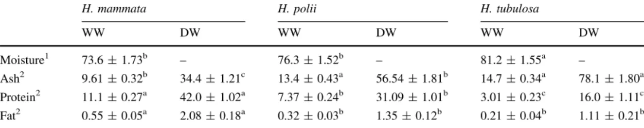 Table 2 Amino acid profile of H. mammata, H. polii and H. tubulosa in % of total amino acid content