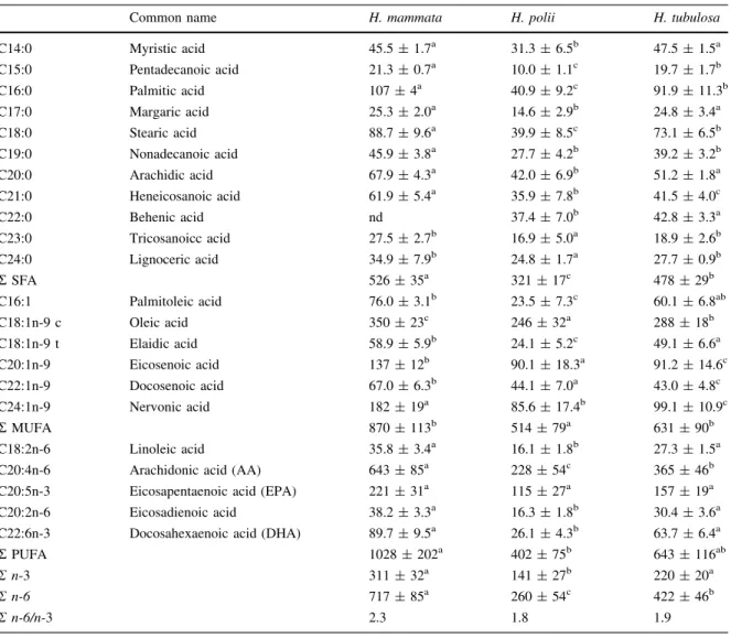 Table 3 FAME profile (lg/g DW) of H. mammata, H. polii and H. tubulosa