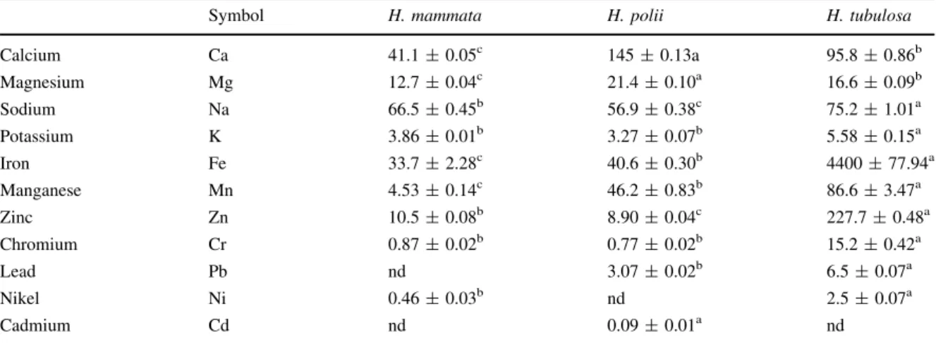 Table 4 Mineral content of the body wall of H. mammata, H. polii and H. tubulosa in g/kg dry biomass (Ca, Mg, Na and K) or mg/kg dry biomass (Fe, Mn, Zn, Cr, Pb, Ni and Cd)