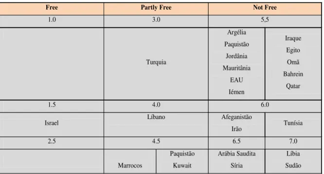 Tabela 2 - Rating de liberdade dos países do GMO 17