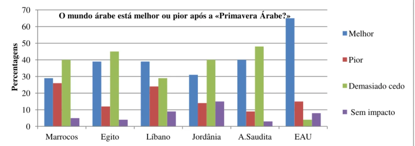 Gráfico 2 - «Opinião sobre se o mundo árabe está melhor ou pior após a «Primavera Árabe» 