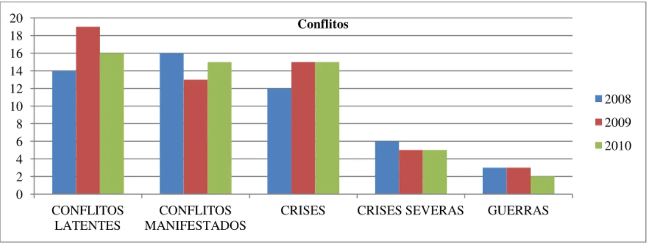 Gráfico 5 - Barómetro dos conflitos no NAMO 