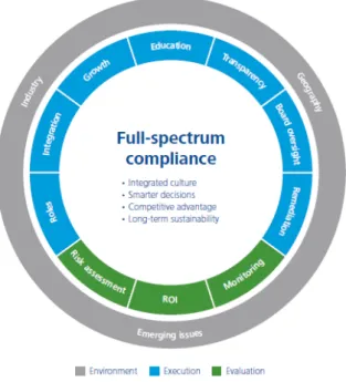 Figura 4 - Full-spectrum compliance (DELOITE, 2013) 