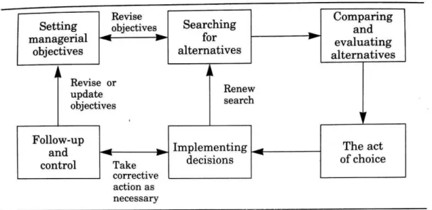 Figura 6 - Ciclo de Decisão (Harrison, 1995) 