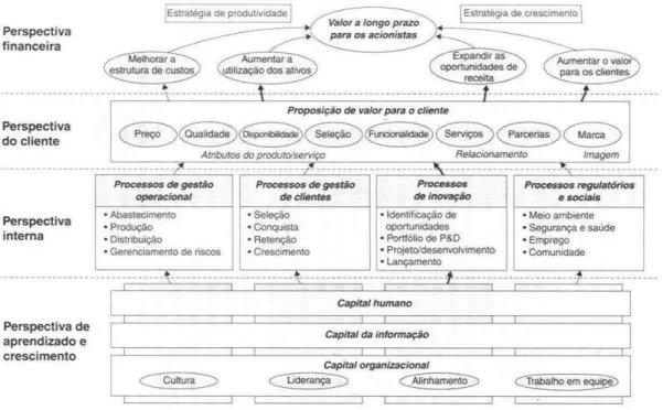 Figura 7 - Modelo de Mapa de Estratégia (OLIVEIRA, 2011) 