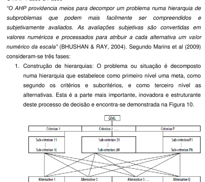 Figura 10 - Estruturação do AHP (BHUSHAN &amp; RAY, 2004) 