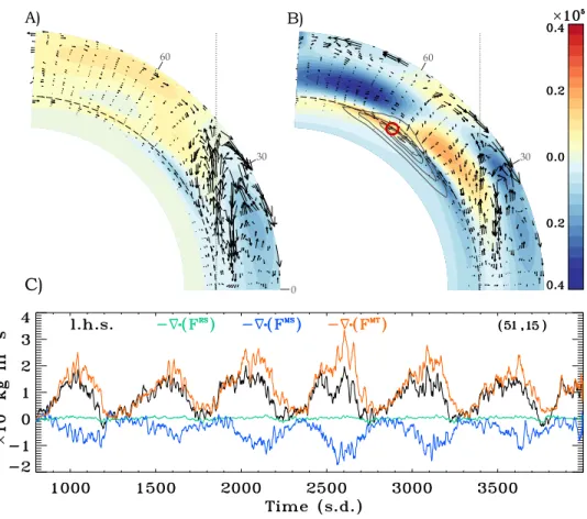 Figure 3. The divergence of the magnetic torque, −∇· F MT mapped in the northern hemisphere, at cycle minimum A) and maximum B)