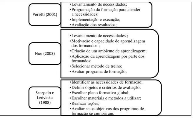 Figura n.º 3 - Resumo das etapas de formação segundo Peretti, Noe e Scarpelo e Ledvinka 