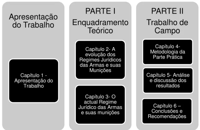 Figura 1.1: Esquema ilustrativo da estrutura do trabalho. 