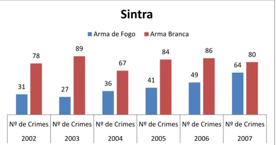 Gráfico 5.1: Crimes registados com recurso a arma de fogo e arma branca, no Concelho de Sintra, GNR  (2002-2007)