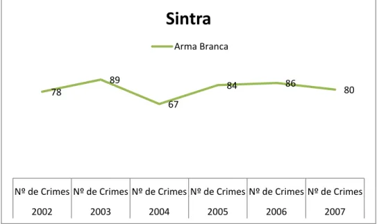 Gráfico 5.3: Crimes registados com recurso a arma branca, no Concelho de Sintra, GNR (2002-2007)