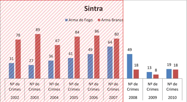 Gráfico 5.5: Crimes registados com recurso a arma de fogo, no Concelho de Sintra, GNR (2002-2010)