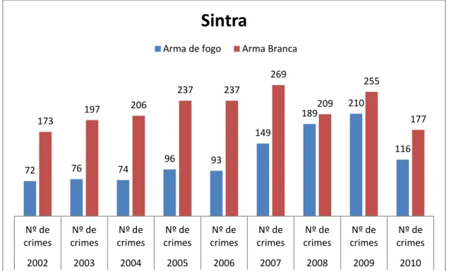 Gráfico 5.7: Crimes registados com recurso a arma de fogo e arma branca, no Concelho de Sintra, GNR e  PSP (2002-2010)