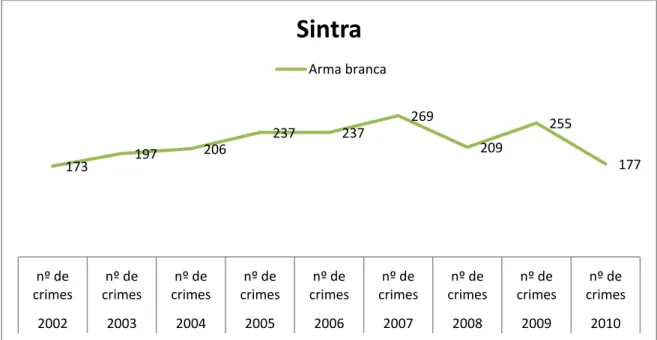 Gráfico 5.9: Crimes registados com recurso a arma branca, no Concelho de Sintra, GNR e PSP (2002- (2002-2010)