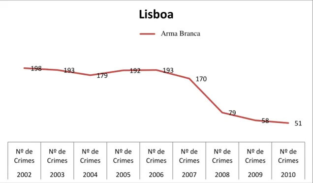 Gráfico 5.12: Crimes registados com recurso a arma branca, no Distrito de Lisboa, GNR (2002-2010)