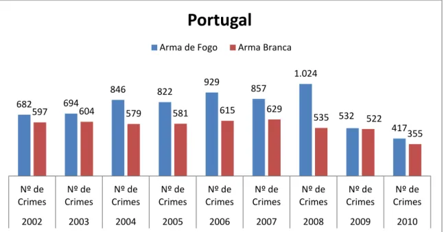Gráfico 5.14: Crimes registados com recurso a arma de fogo, em Portugal, GNR (2002-2010)