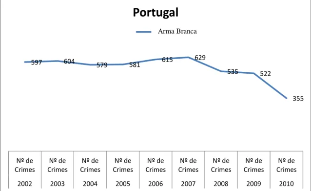 Gráfico 5.15: Crimes registados com recurso a arma branca, em Portugal, GNR (2002-2010)