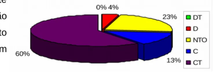 Gráfico 1 – Valor da percentagem relativa à questão 1 do segundo grupo
