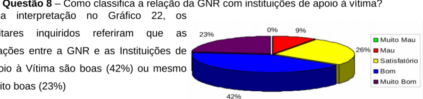 Gráfico 22 – Valor da percentagem relativa à questão 8 do terceiro grupo