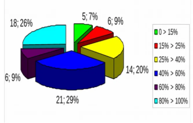 Gráfico 26 – Valor da percentagem relativa à questão 3 do primeiro grupo