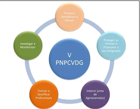 Figura 6. Cinco medidas estratégicas do V PNPCVDG  Fonte: Adaptado do V PNPCVDG 2014 _ 2017 