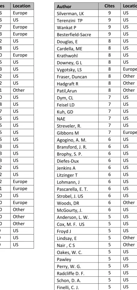 Table 1 Most cited authors in SEFI conferences from 2010 to 2014 (833 papers)