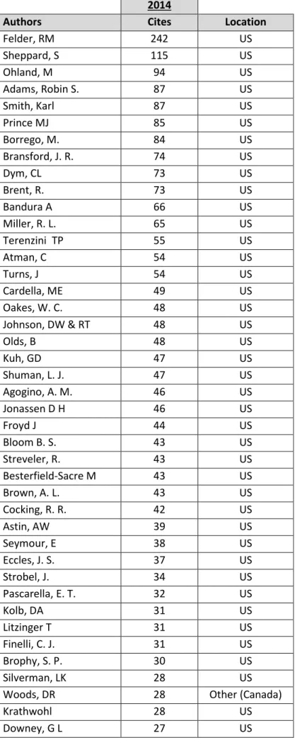 Table 4 Most cited authors for the 2014 ASEE conference (1,700 papers)  2014 