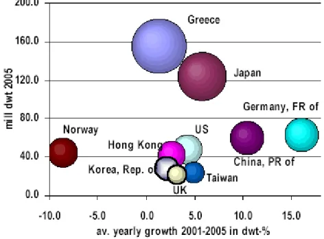 Figura n.º 8 –  Controlled fleet of major shipping nations as of July 1st, 2005 (tonnage 2005  and average yearly tonnage growth 2001-2005)  (Fonte: ISL Market Analysis 2005 Major 