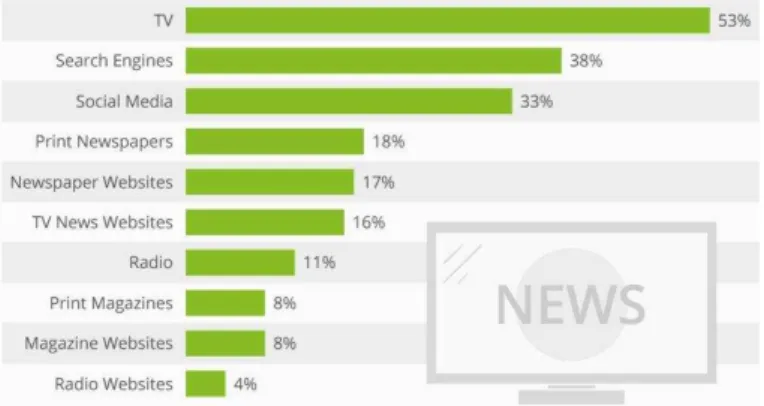 Figura 2  –  Fontes noticiosas preferidas por consumidores online  Fonte: (Luxton, 2015) 